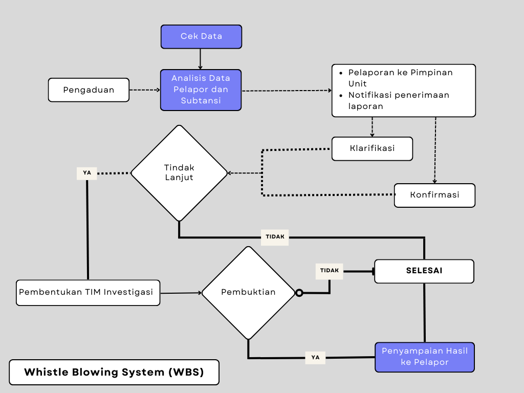 Whistle Blowing System (WBS)