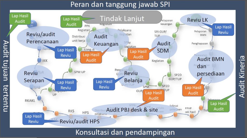 Peran dan tanggung jawab SPI