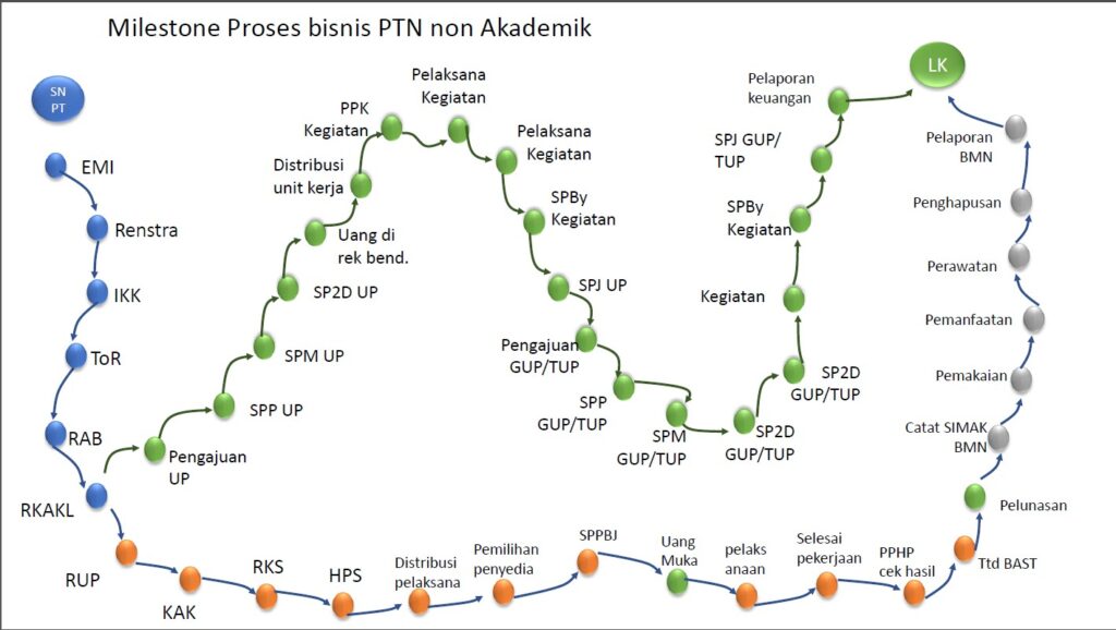 Proses Bisnis Non-Akademik