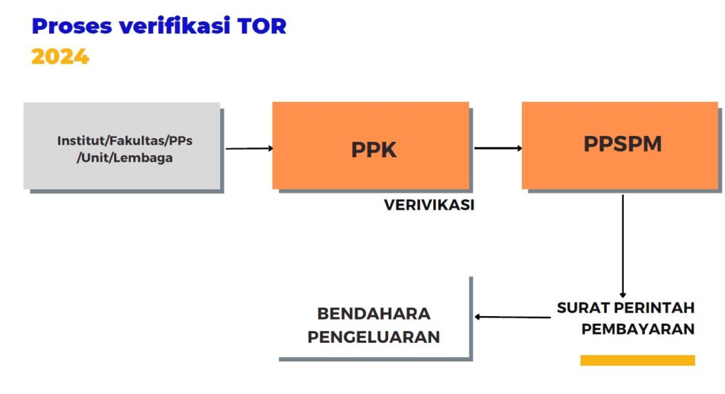 Proses Verifikasi TOR